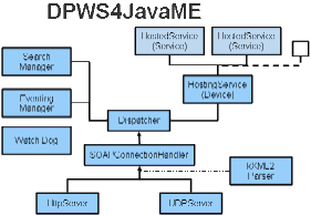 Device Profile for Web Services